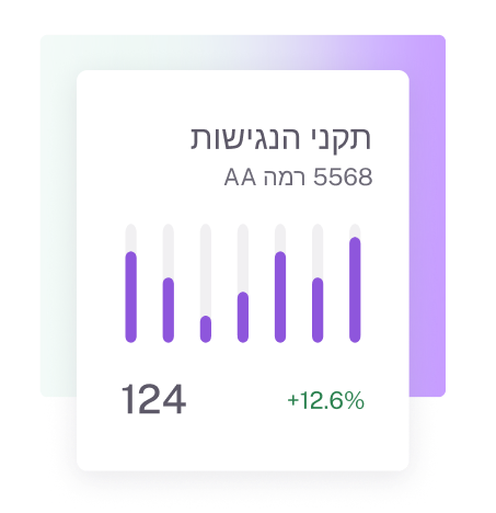 Accessibility analysis card labeled Perceivable - WCAG AA with a bar graph showing progress. Score of 124 with a green +12.6% improvement indicator below