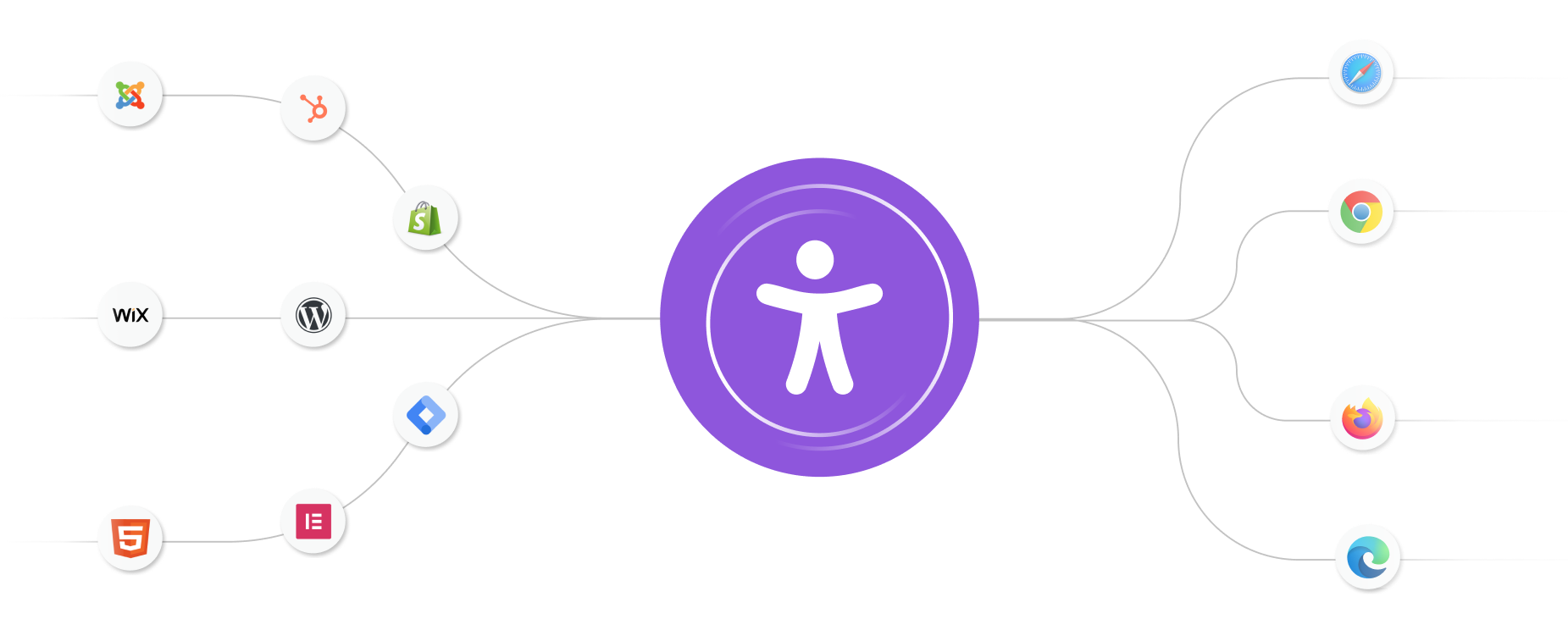 Illustration showing a central accessibility icon connected to various web platforms and browsers, including WordPress, Shopify, Wix, Chrome, Safari, Firefox, and Edge, highlighting cross-platform compatibility.