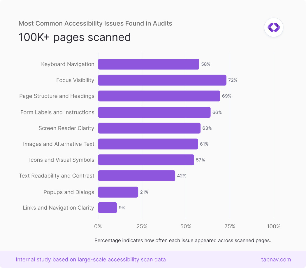 Bar chart showing the most common issues found during an accessibility audit, based on analysis of over 100,000 scanned web pages.