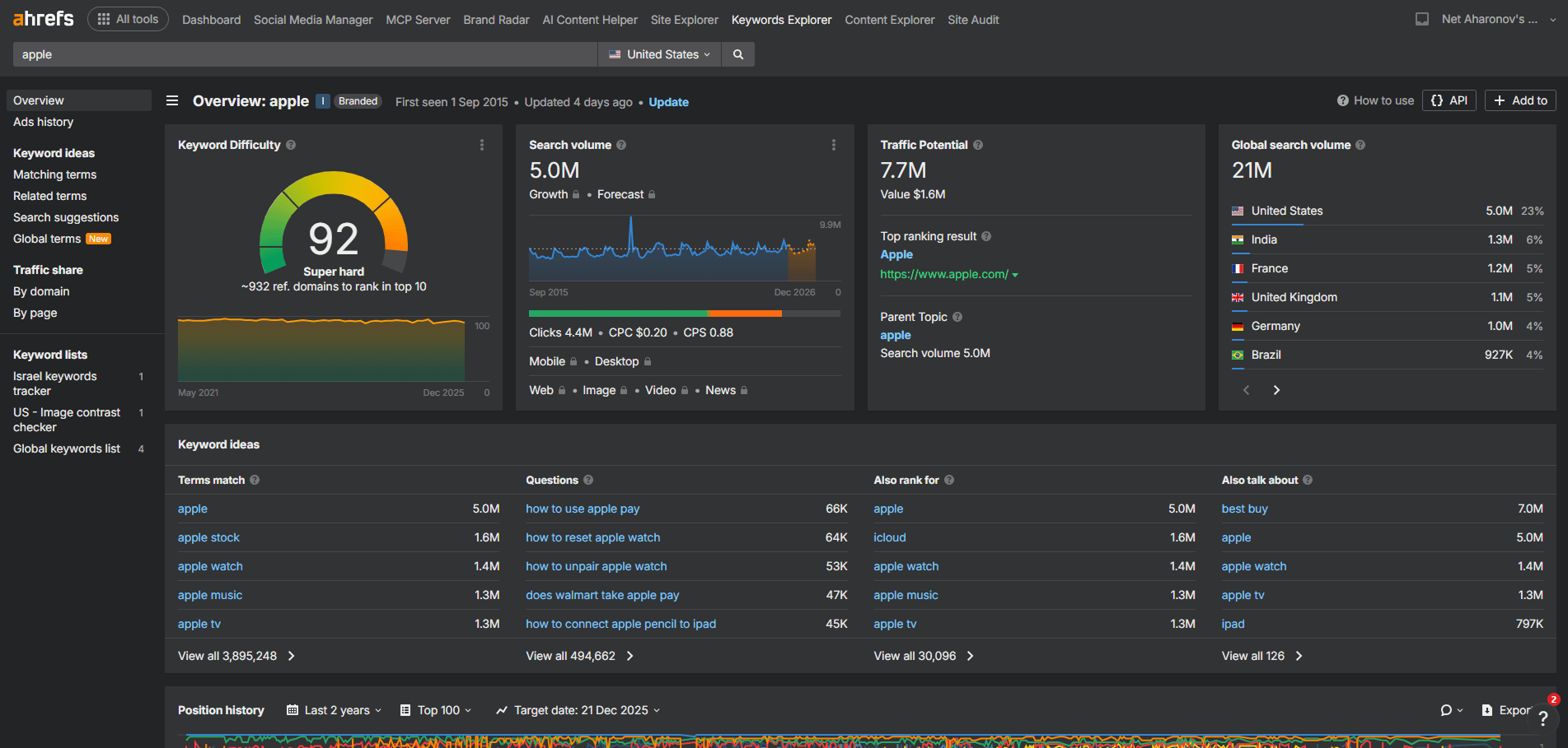 Desktop view of an Ahrefs keyword research dashboard showing search volume, keyword difficulty, and traffic potential used for ADA-compliant website analysis.