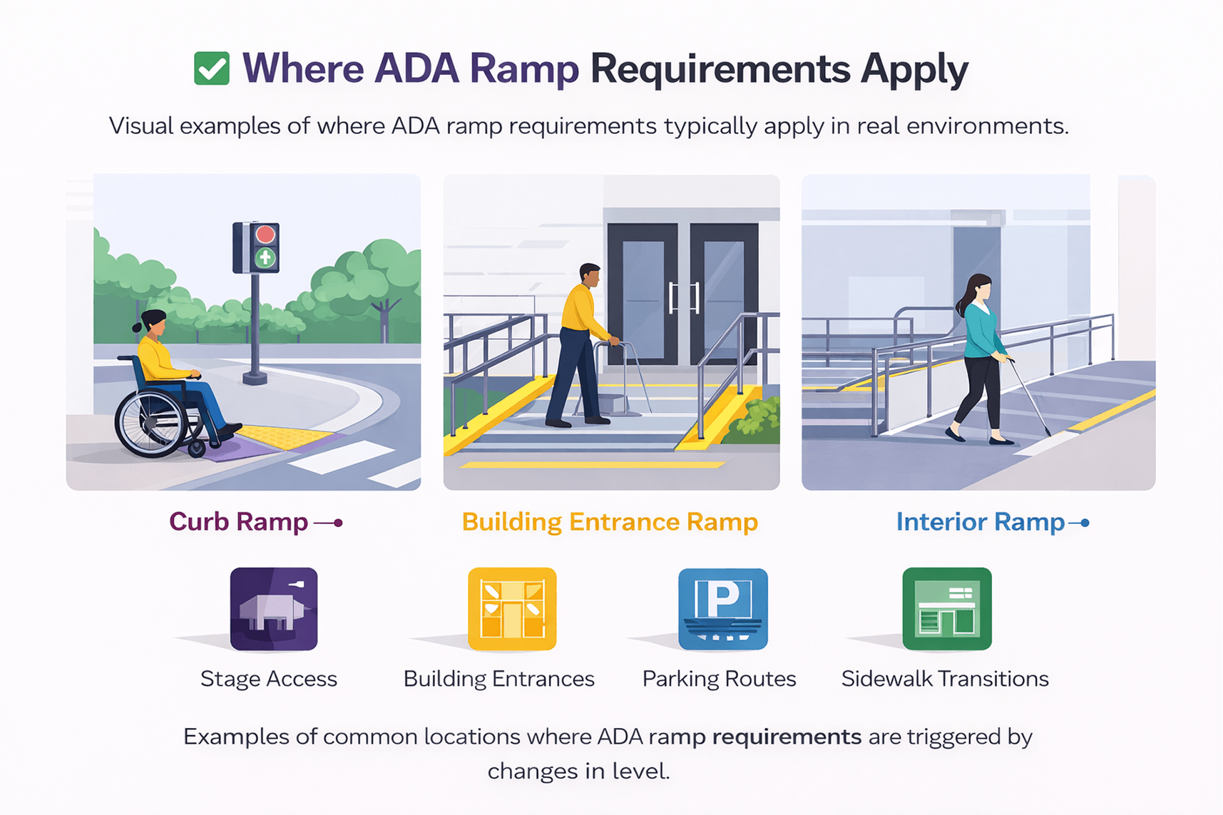 Illustration explaining ADA ramp requirements, showing curb ramps, building entrance ramps, and interior ramps used as accessible alternatives to stairs