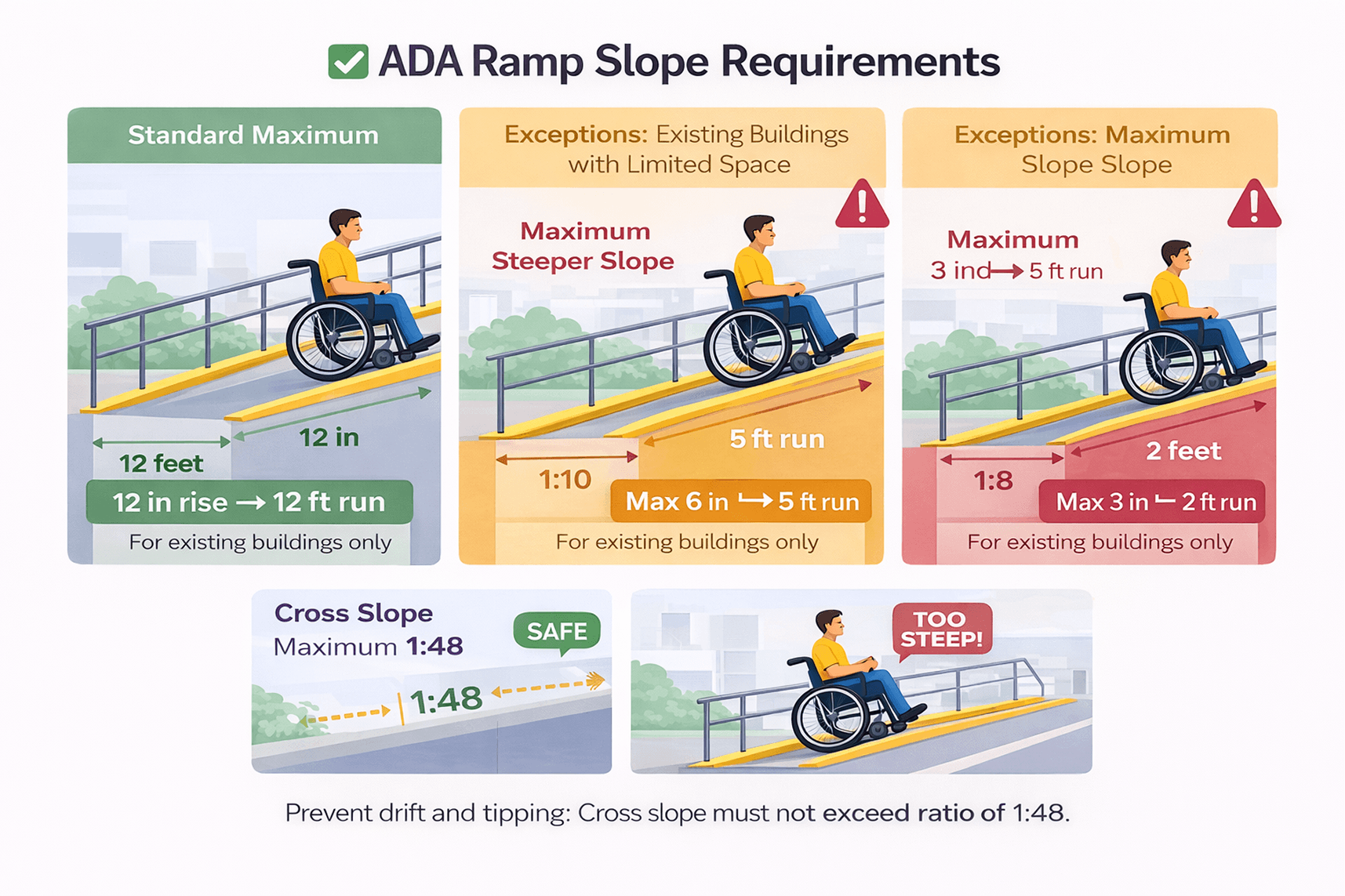 Illustration showing ADA ramp slope requirements, including the 1:12 maximum slope, limited exceptions of 1:10 and 1:8 for existing buildings, and the 1:48 cross slope limit