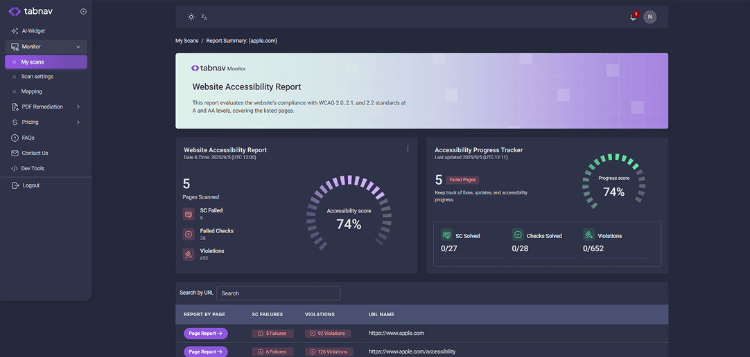 Tabnav dashboard showing a website accessibility report with scan results, failed checks, and a 74% accessibility score.
