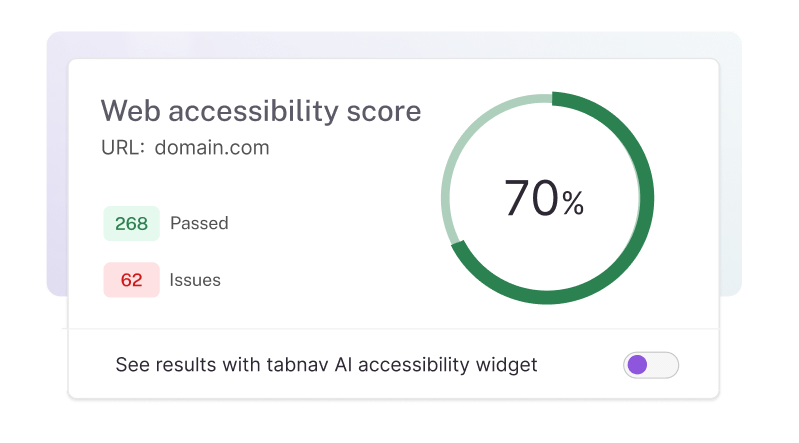 Web accessibility scorecard showing a domain with 70% score. 268 items passed and 62 issues are listed. A toggle below enables viewing results with the tabnav AI accessibility widget.