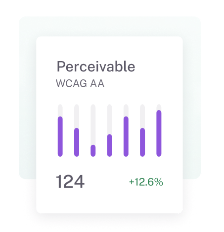 Accessibility analysis card labeled Perceivable – WCAG AA with a bar graph showing progress. Score of 124 with a green +12.6% improvement indicator below