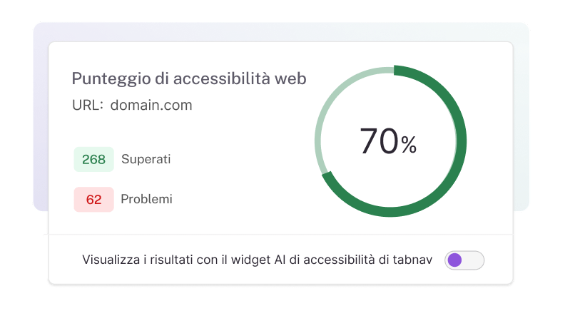 Scheda di valutazione dell'accessibilità che mostra un dominio con punteggio del 70%. 268 elementi superati e 62 problemi rilevati. Un interruttore in basso consente di visualizzare i risultati con il widget AI di tabnav.