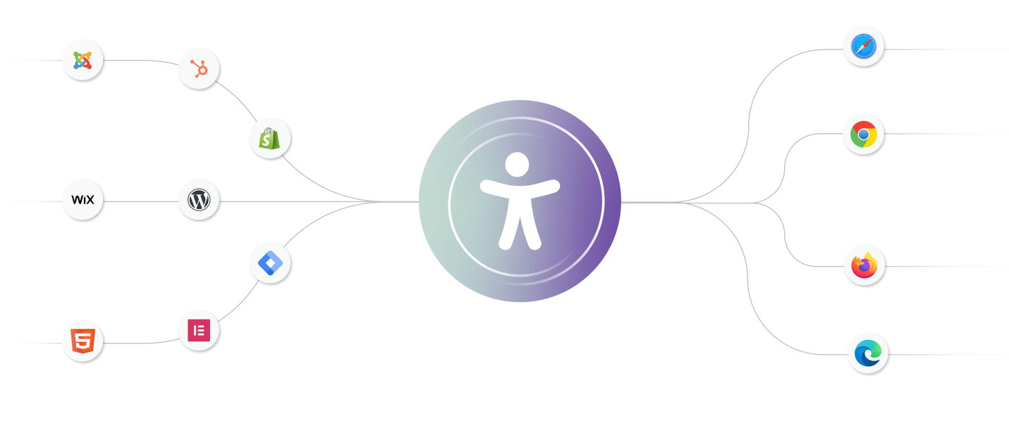 Illustration showing a central accessibility icon connected to various web platforms and browsers, including WordPress, Shopify, Wix, Chrome, Safari, Firefox, and Edge, highlighting cross-platform compatibility.