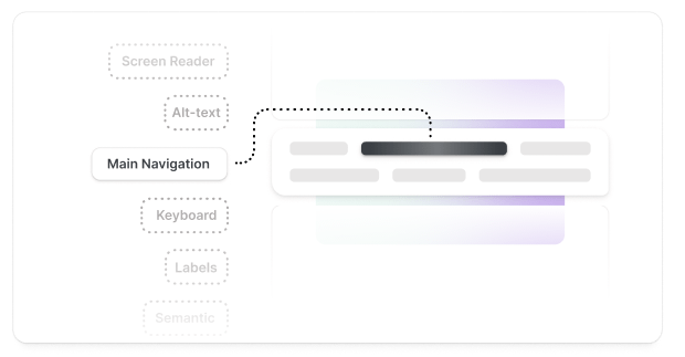 Diagram showing 'Main Navigation' being highlighted and connected to a top menu bar. Additional accessibility elements like 'Screen Reader', 'Alt-text', 'Keyboard', 'Labels', and 'Semantic' are shown as supporting elements on the left.